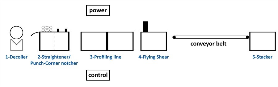 Van Otterloo automatic profiling line